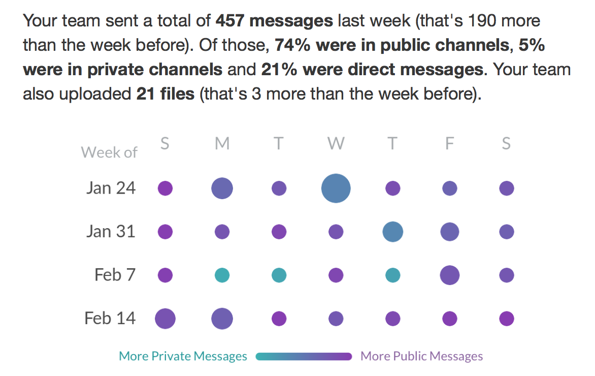 A chart showing frequences of activity in my Slack team.